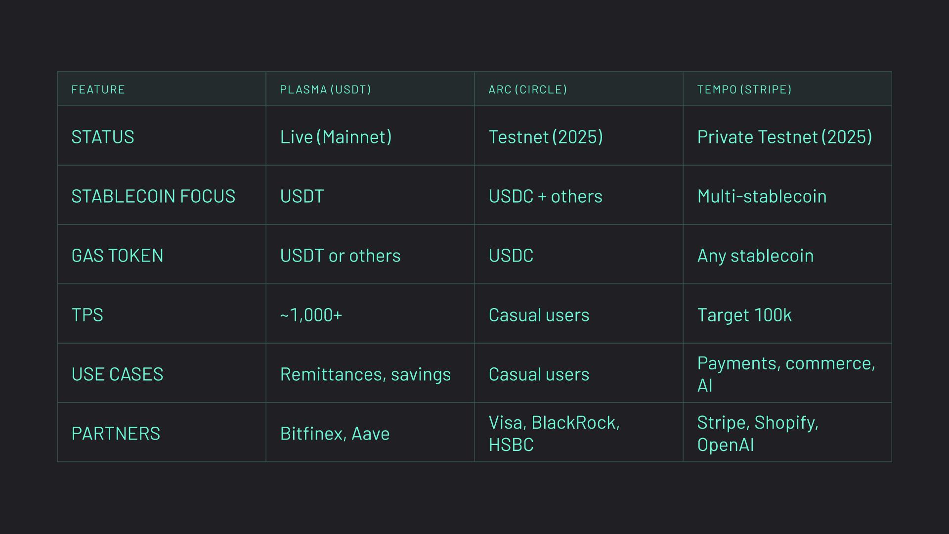 What are Stablechains (graphic 5) Stablechain comparison: Plasma vs. Arc vs. Tempo.