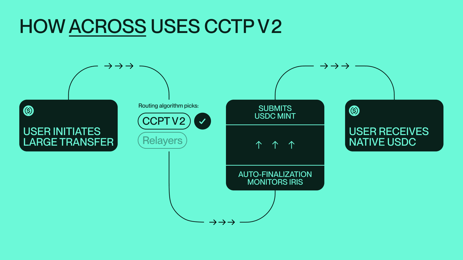 Across Protocol is the best USDC bridge using CCTP V2 (graphic 2) You only submit one transaction when bridging USDC with Across.
